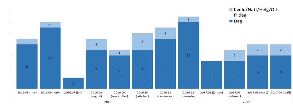 Trend kritisk hendelser (siste 12 måneder, kilde Sykehuspartner). Kritiske tjenester er her definert som applikasjoner med avtale om døgnkontinuerlig opptid (24*7*365).