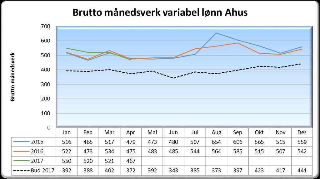 1.4 Bemanning variabel lønn 1.