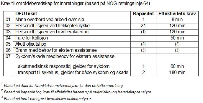 NOROG Retningslinje 64 I DFU-krav Ressurser SAR helikopter er hovedressurs for DFU#2, #3 og #7 Områdeberedskapsfartøyene er hovedressurs for DFU #5 Områdeberedskapsfartøyene