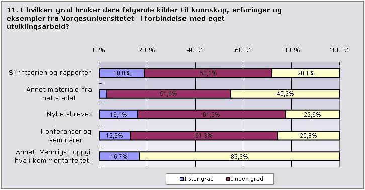 Evaluering av Norgesuniversitetet 56 Figur 17 Kilder til kunnskap i forbindelse med eget utviklingsarbeid. Andel.