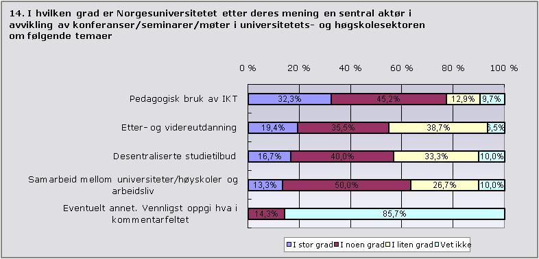 Evaluering av Norgesuniversitetet 69 Figur 21 Oppfatning av Norgesuniversitetet som sentral aktør i avvikling av