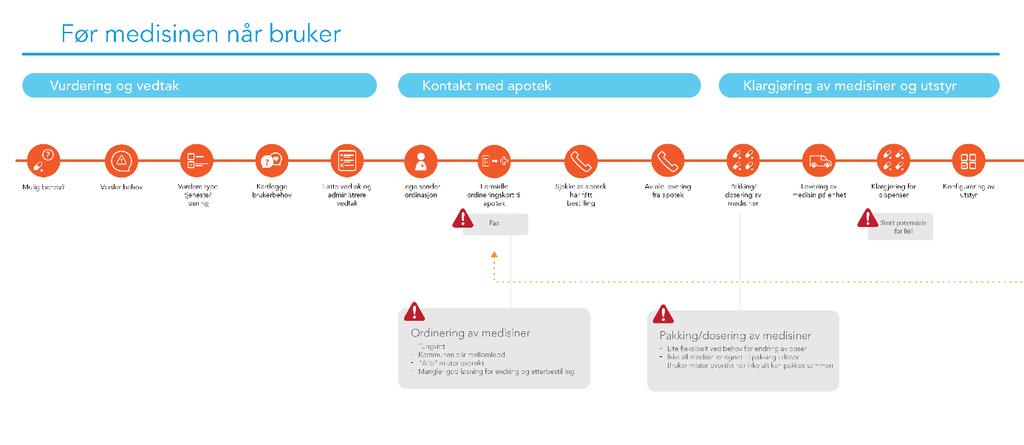 1. GENERELLE INNSPILL TIL PROSESSEN/ANSKAFFELSEN Anskaff det som allerede er i markedet parallelt med at dere etablerer utviklingsløp for hele tjenesteforløpet.