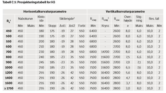 3.3 Horisontal- og vertikalkurvatur På fri vegstrekning utformes vegen etter de krav som er gitt i tabellen nedenfor. 4. Grunnlagsmateriale 4.