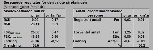 4.1 Ulykkessituasjonen I perioden 2008 2015 er det registrert 25 personskadeulykker på strekningen E6 Megården Mørsvikbotn. I disse ulykkene ble 5 hardt skadd og 35 lettere skadd.