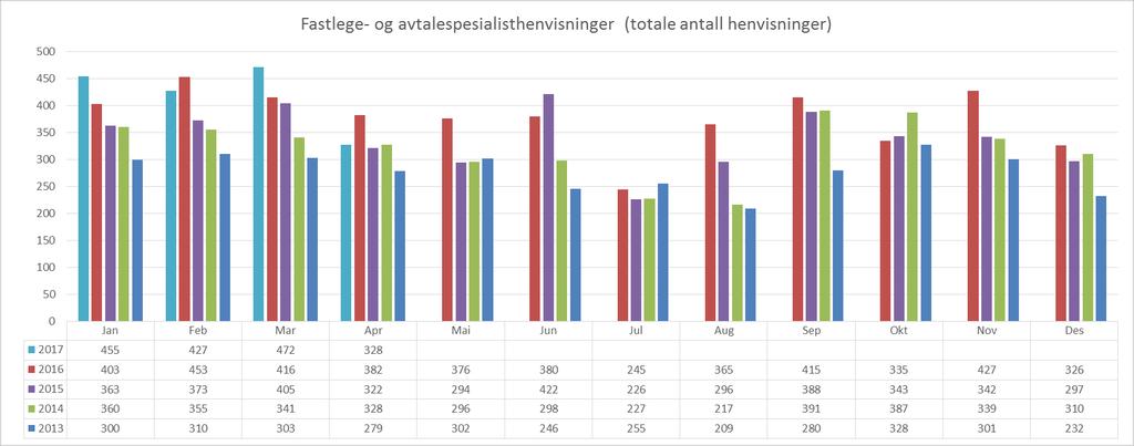 Fastlege- og avtalespesialisthenvisninger (innbyggere i Midt-Norge) Fastlege- og avtalespesialisthenvisninger (totale antall