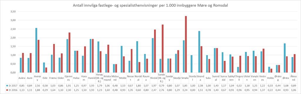 Antall innvilga fastlege- og avtalespesialisthenvisninger per kommune per 1.000 innbyggere i Møre- og Romsdal Grafen viser de innvilga fastlegehenvisninger per 1.000 innbyggere per kommune.