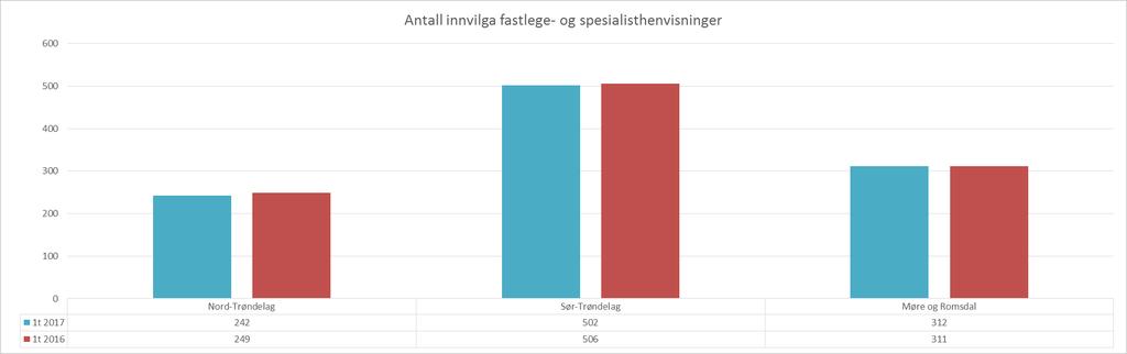 Antall innvilga fastlege- og