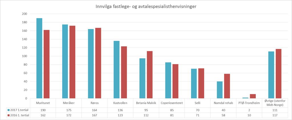 Innvilga fastlege- og avtalespesialisthenvisninger (innbyggere i Midt-Norge) 2017