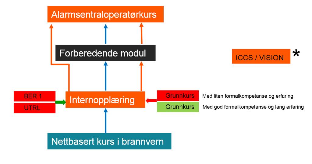 1. Bakgrunn for kurset Nødalarmsentralene skal bemannes, utrustes og opereres slik at de til en hver tid fyller behovet for kommunikasjon med den som melder ulykken, mottak og registrering av