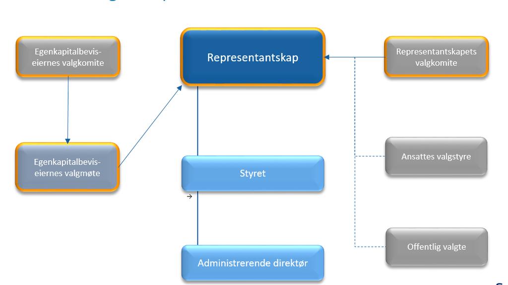 Egenkapitalbeviseiernes valgmøte Det avholdes årlig ett valgmøte for egenkapitalbeviseierne hvor representanter til representantskapet velges og hvor det informeres om selskapets finansielle