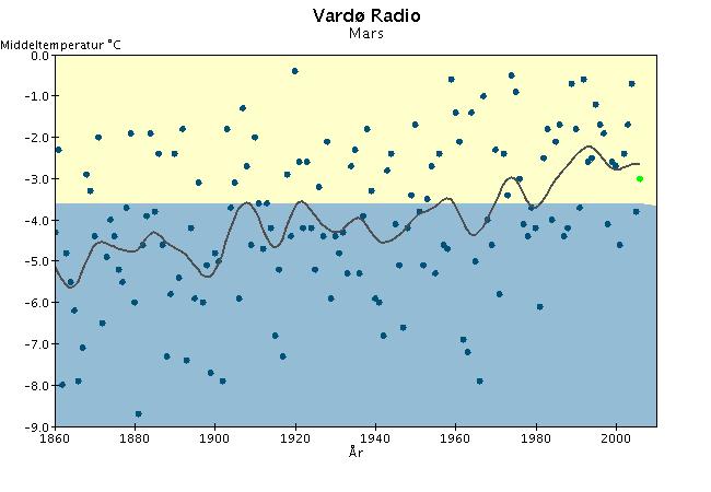 Langtidsvariasjon av temperatur på utvalgte RCS-stasjoner Mars ( ) (+) Månedstemperatur Utjevnet, 1 år Varmere enn normalen Kaldere enn normalen RCS-stasjoner (Reference Climate Stations) tilhører