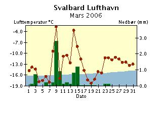 Døgntemperatur og døgnnedbør Mars 6 Døgntemperatur Varmere enn normalen Kaldere enn normalen Døgnnedbør Nedbøren er