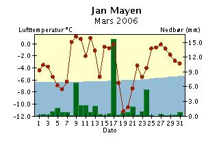 Døgntemperaturen er middeltemperaturen for temperaturdøgnet (kl. 19-19).