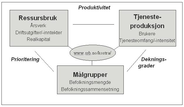 Notater 49/2011 Dokumentasjonsnotat for fylkeskostra videregående opplæring Figur 4: Prinsipper for KOSTRA-publiseringen 7.