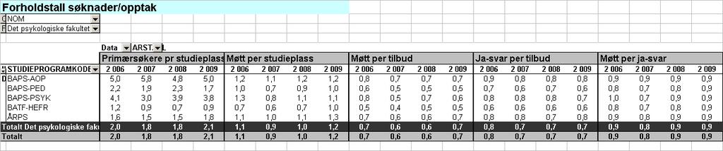 Tabell 3: Opptak Samordna opptak: Lokale opptak: Lokalt opptak Studieplasser Møtt Søkere Møtt per studieplass Søkere per studieplass Master i GAD 20 15 27 0,75 1,35 Mastergrad i barnevern 24 31 60