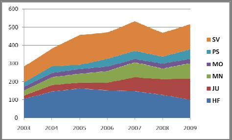 6. Internasjonalisering Studentutveksling Det har i 2009 vore auka fokus på å forankre studentutvekslinga i faglege relasjonar, og arbeidet vil bli vidareført i 2010.