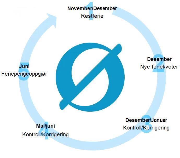 Årshjul ferie Omfatter aktiviteter som er knyttet opp til håndtering av feriedata Viser i dag en kortversjon av årshjul ferie med spesiell fokus på