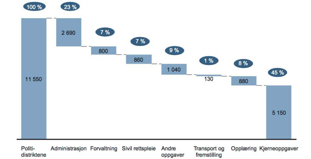 Figur 2.1 Fordeling av ressurser i politidistriktene, faste stillinger 2012 (NOU 2013: 9) Kilde: NOU 2013:9, figur 15.