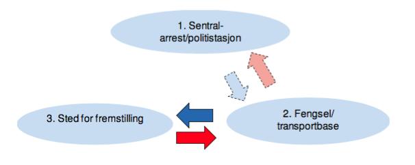 med kø slik at tiden som brukes til transport blir avhengig av når på døgnet transporten gjennomføres.