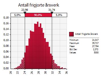 Resultatene av simuleringen er vist i Figur 4.10. Simuleringen viser at besparelsen i politiet med 90 pst. sannsynlighet ligger mellom 24 og 32, med en forventningsverdi på 27,8 årsverk. Figur 4.10 Potensielt antall årsverk spart, med usikkerhet i oppdragenes varighet Den mest betydningsfulle usikkerhetsdriveren er transporttid.