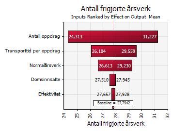 Usikkerheten i antall transporter har også stor betydning. Som tidligere nevnt vil det være noe samvariasjon mellom antall transporter og samlet tidsbruk.