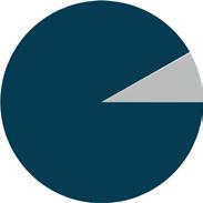 Nabolagsprofil FAMILIESAMMENSETNING Grunnkrets Kommune BOLIGMASSE (Høyland 2 grunnkrets) ENEBOLIG 91.8% HYBEL/ANNET 8.2% 8.4% 3.7% 5.9% 5.5% 22.7% 27.7% 34.5% 29.5% 28.6% 33.