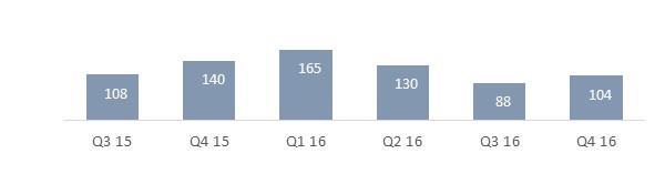 Kraft Normale nedbørsforhold for året så langt gir produksjon omtrent som i et normalår. Det er produsert 486 GWh i 2016.