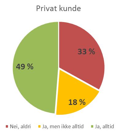 Ingen forskjell på private og offentlige kunder Spørsmål: Betaler