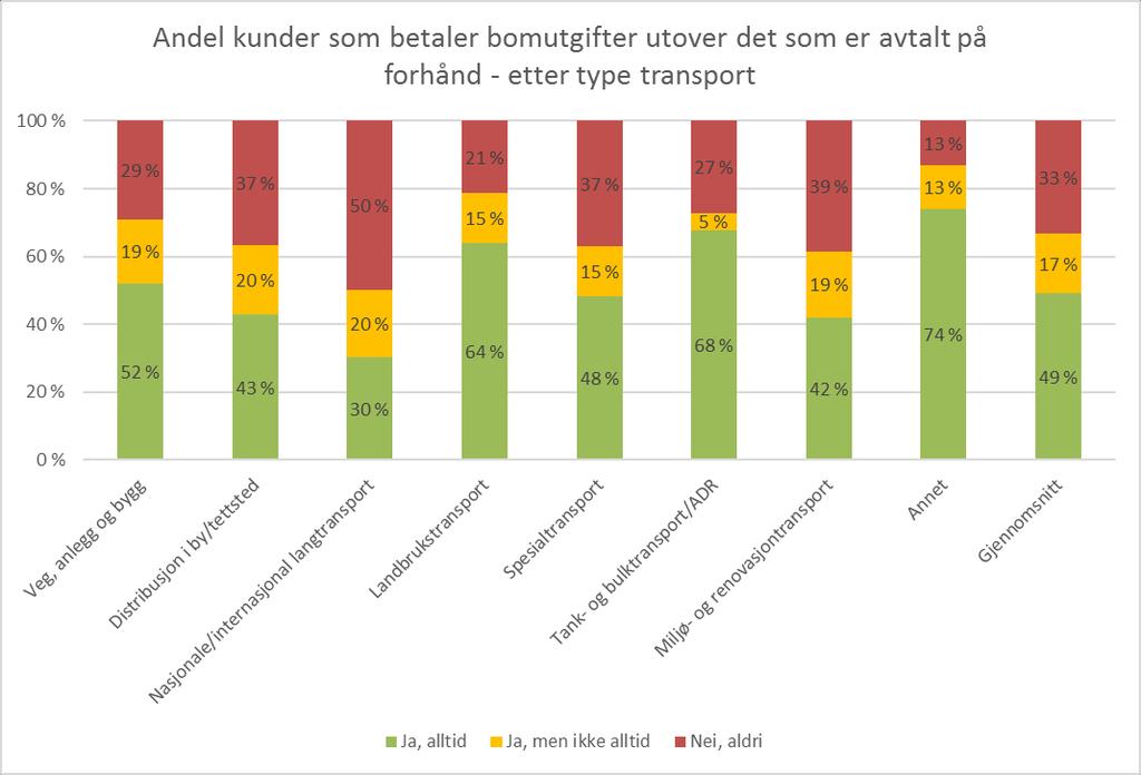 Kunder innen tank/bulk/adr og landbruk betaler oftest langtransport sjeldnest