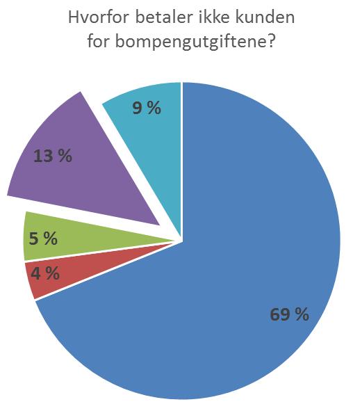 69 % av de kundene som ikke betaler (51%), gjør det ikke fordi det er/er ikke