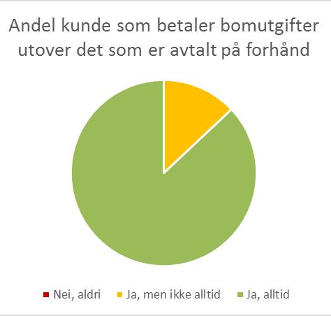 Oppsummering: sikre dekning av bompengeutgiftene gjennom