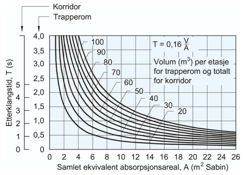 6 Prinsipper akustisk regulering 13-8 (ARK, IARK, RIE) Lydfelt i korridorer er ikke diffust og beregning av etterklangstid med diffuse felt gir derfor meget mer dempede verdier enn i praksis.