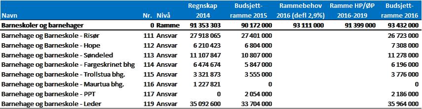 Årsmelding 2016 - Barneskolene 2016 side 18 8) Økonomiske rammer og forutsetninger Skolene har små inntektsmuligheter. De store utgiftspostene er knyttet til lønn.