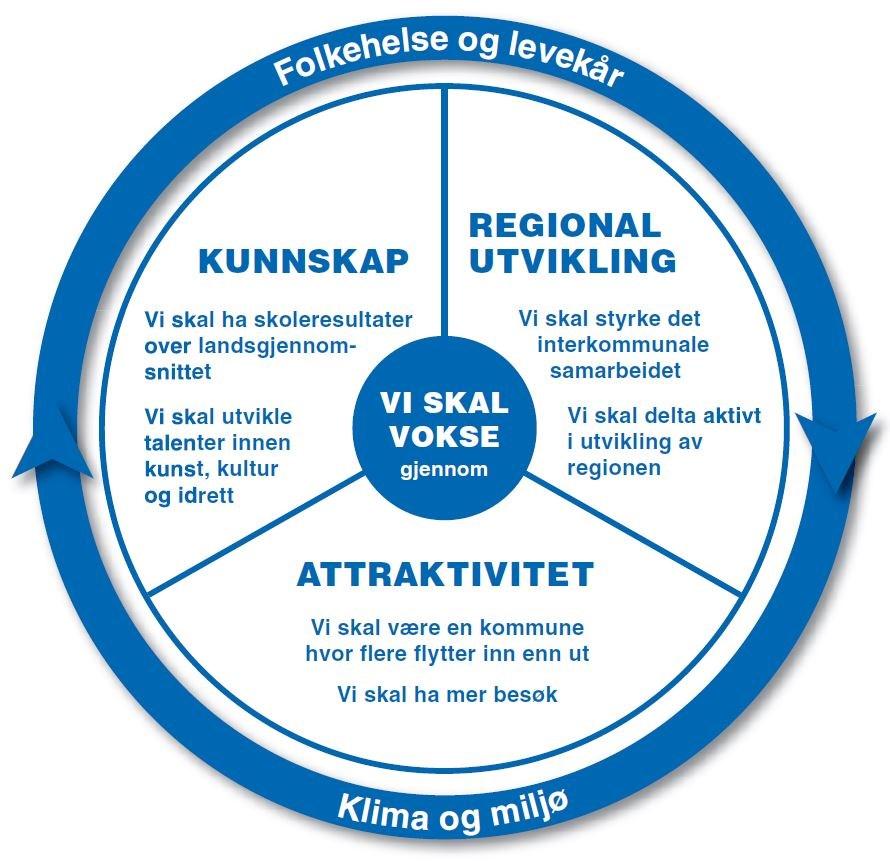 Årsmelding 2016 - Barneskolene 2016 side 3 1) Hovedmål, satsingsområder og delmål Hovedmålet Vi skal vokse er kommunens overordnede mål som alle andre mål skal peke mot.