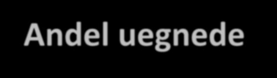 Region/lab VBC metode Andel uegnet % Andel uegnede cervixprøver i Danmark 211 (kun tatt med lab.