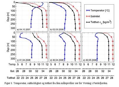 2.7 Ad.7. NIVAs kommentar: Det stemmer at hydrografiske data (bl.a. NIVAs målinger våren 2008) tyder på at det forekommer slik løfting av vannmasser i forbindelse med innstrømninger av nytt (tyngre) dypvann.