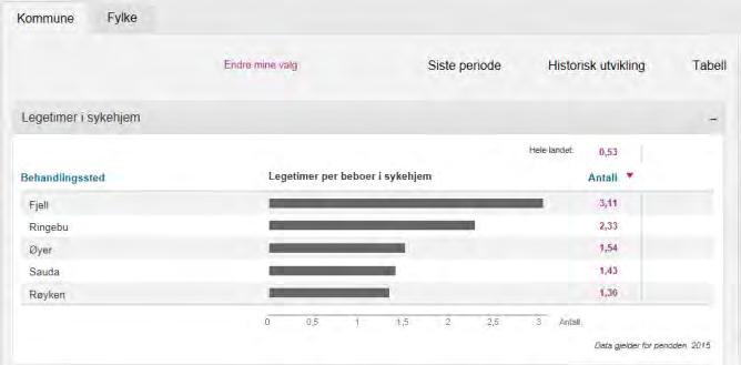 no Publiserer 5 ganger i året Totalt