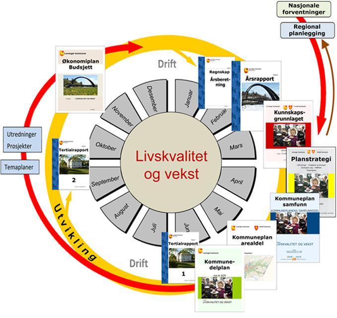 2. Økonomiplanens rolle i plan- og styringssystemet 3 Økonomiplanen inngår i plan- og styringssystemet.