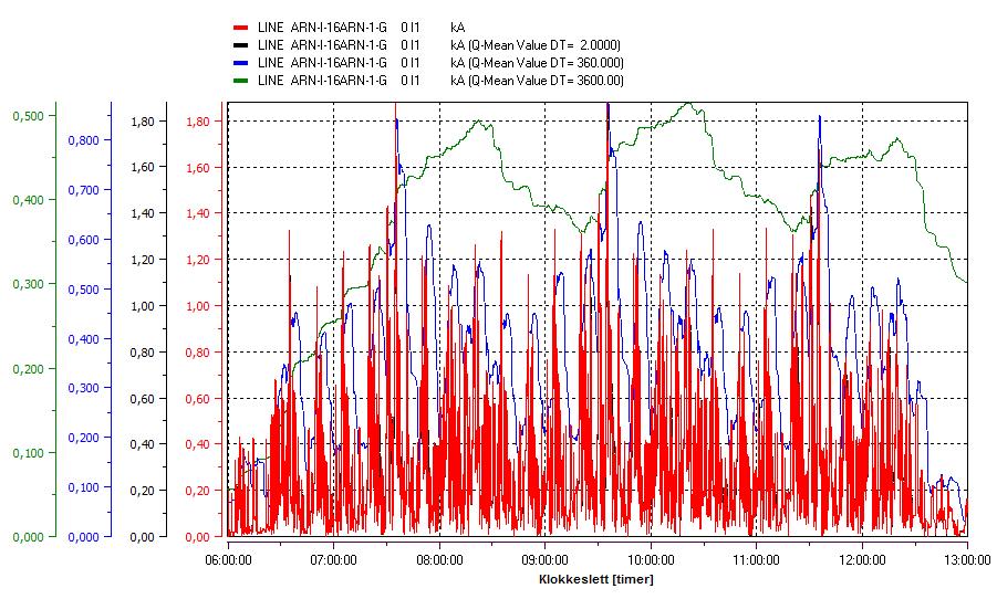 Undertittel Side: 15 Figur 4-1 Simulert strøm i forhold til tidspunkt for Arna omformerstasjon.