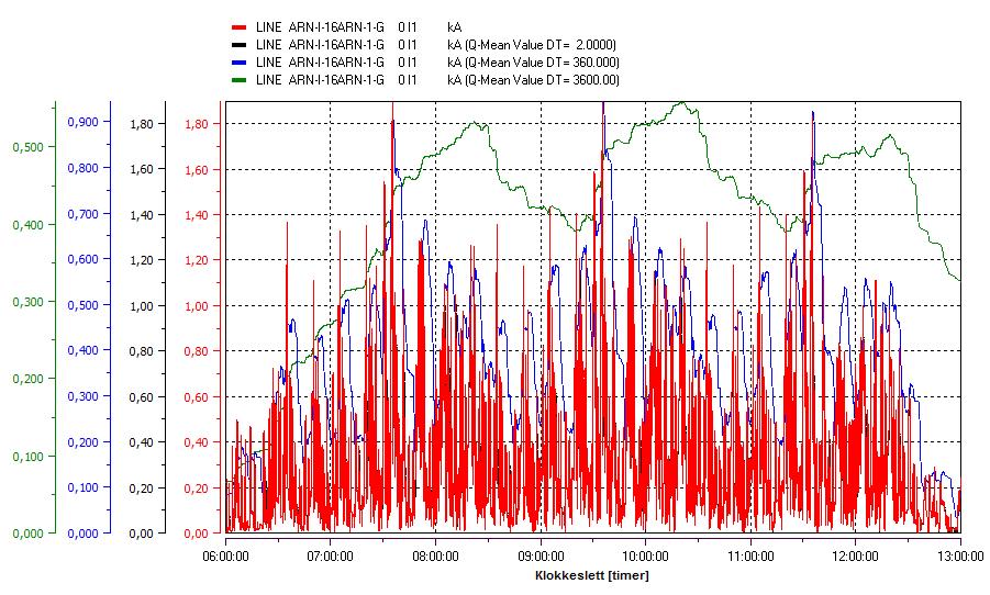Undertittel Side: 21 Figur 4-7 Det vises belastning på Arna omformerstasjon for alternativ 2. Rød strek viser levert strøm (ka) for kortvarig, svart strek for 6-minutters og blå strek for 1-time.