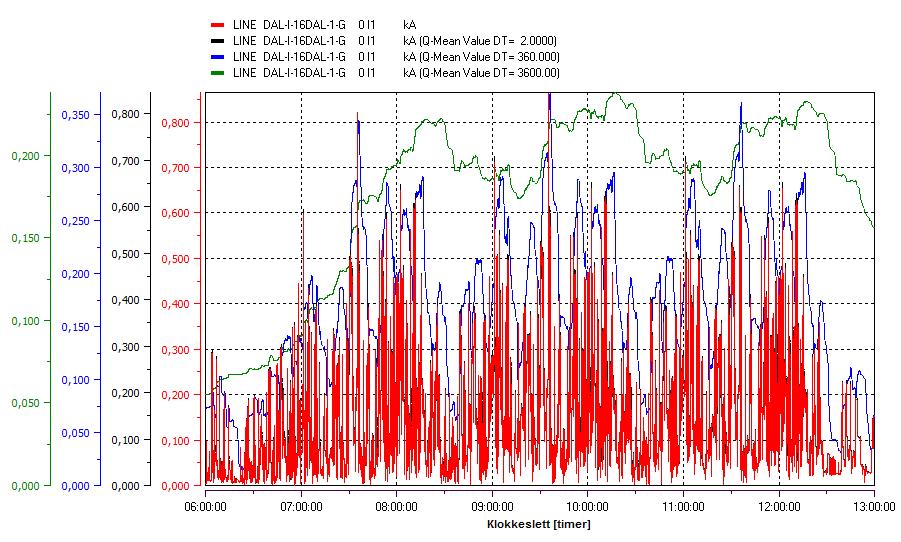 8 Det vises belastning på Dale omformerstasjon for alternativ 2. Rød strek viser levert strøm (ka) for kortvarig, svart strek for 6-minutters og blå strek for 1-time. 4.