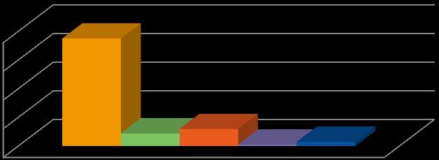 10 Grad av angitt nervøsitet før og under behandling er som vist i fylgjande diagram 100 % 50 % Grad av nervøsitet før og under behandling 0 % Som verst før behandling Som verst under behandling