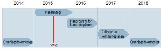 Prosess Plan- og bygningslov 2008:» Kommunen skal i arbeidet med kommunal planstrategi innhente synspunkter fra statlige og regionale organer og nabokommuner.