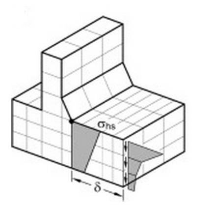 avstanden δ fra sveisetåen og danner en kraft som danner et moment om sveisetåen, og dette blir bøyespenningsbidraget [19]. Figur 3-5: Viser Dong's metode med avstand δ til hot spot. [16] 3.