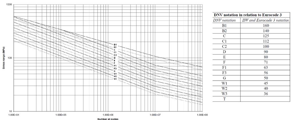 Figur 3-6: Viser SN-kurvene i DNV RP-C203 for materialer i luft. Tabellen viser DNV notasjon mot IIW og EC3-1-9. [13] 3.7.