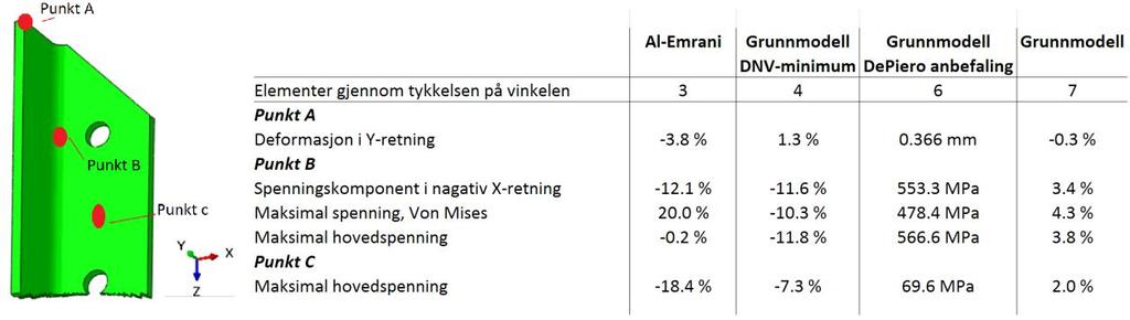 sitt minimumskrav på 4 elementer over platetykkelsen ved bruk av lineære 8-nodede solidelementer.