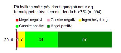 Tilgang til naturområder i nærmiljøet