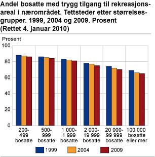 Færre har trygg tilgang til rekreasjonsareal i