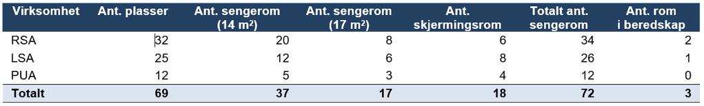 Det har vært fem møter i samhandlingsgruppen, i tillegg til tre møter med gruppelederne.