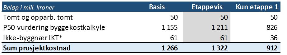 *) IKT-investeringen dekkes i form av årlig tjenestepris til Sykehuspartner og behandles derfor som driftskostnad i analysene.